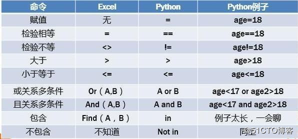 Python入门基础知识实例，值得收藏！