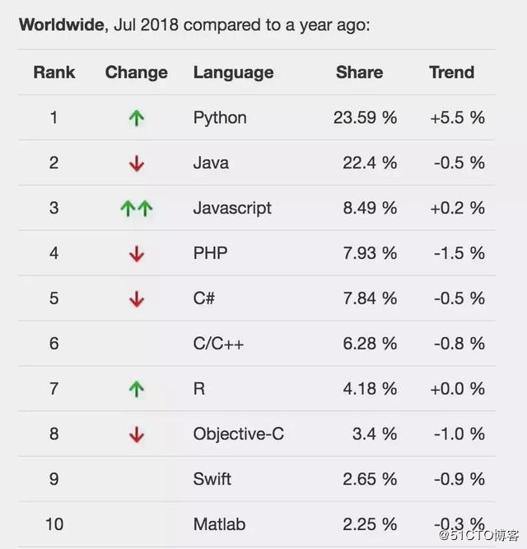 Python入门基础知识实例，值得收藏！