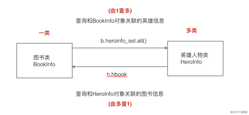 python课堂笔记之django-day02(3)