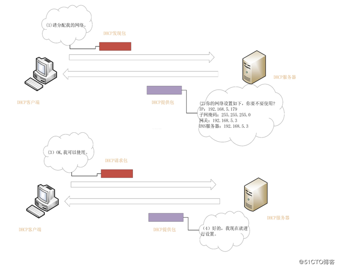 DHCP介绍及H3C配置DHCP