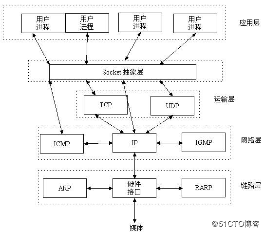 Python—网络编程Socket