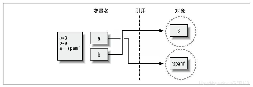 共享引用修改