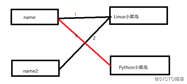 Python基础-变量