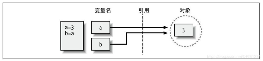 共享引用