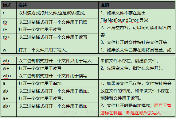 模式	描述	                                                     说明r	   以只读方式打开文件,这是默认模式。	1.如果文件不存在抛出FileNotFoundError异常2.不清空内容，可以同时读和写入内容3.文件打开时文件指针在文件开头rb	以二进制格式打开一个文件用于只读	r+	打开一个文件用于读写	rb+	以二进制格式打开一个文件用于读写	w	打开一个文件只用于写入。	1.如果该文件已存在则将其覆盖。如果该文件不存在，创建新文件。2.先清空文件，指针在文件开头wb	以二进制格式打开一个文件只用于写入	w+	打开一个文件用于读写	wb+	以二进制格式打开一个文件用于读写	a	打开一个文件用于追加	1.如果该文件已存在，文件指针将会放在文件的结尾。如果该文件不存在，创建新文件用于读写。2.文件打开时是追加模式；而且不管游标在哪里，都是在最后去写入ab	以二进制格式打开一个文件用于追加。	a+	打开一个文件用于读写。	ab+	以二进制格式打开一个文件用于追加