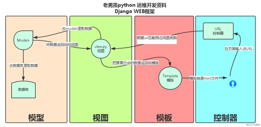 Python Day16 Django 02