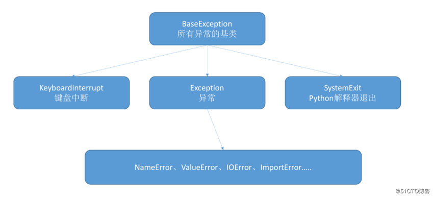 Python全栈开发之异常处理