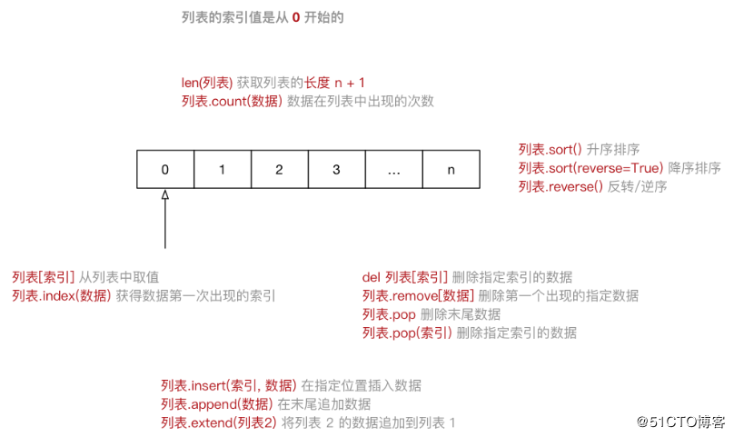 【Python基础 09】Python高级变量类型