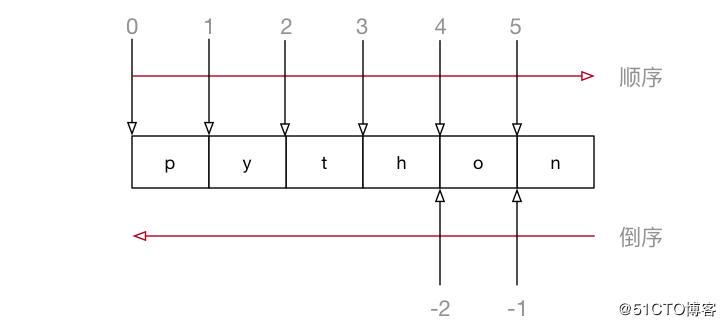 【Python基础 09】Python高级变量类型