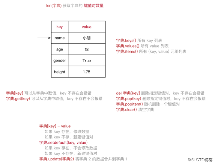 【Python基础 09】Python高级变量类型