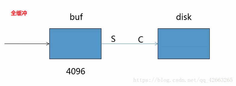 全缓冲