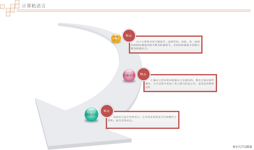 计算机语言&Python解释器