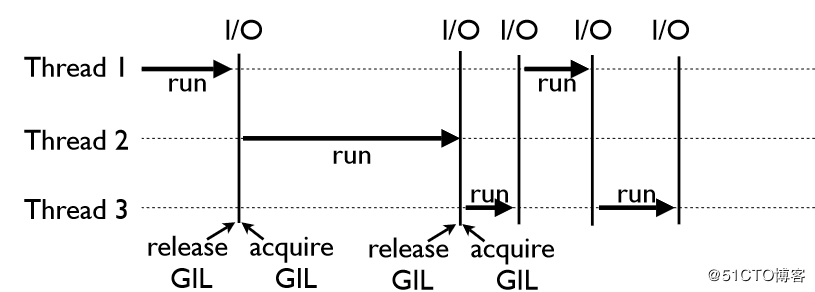 [python] GIL