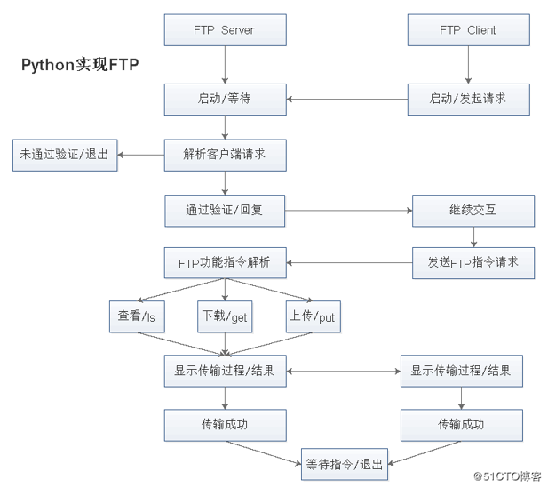 python实现FTP上传下载