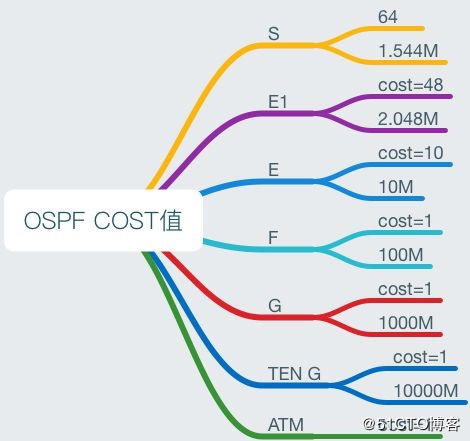 OSPF详解-3 邻接、度量值