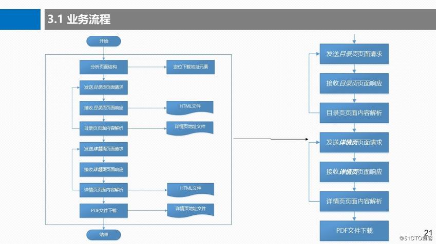 Python网络爬虫实战案例之：7000本电子书下载（3）