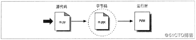 python如何运行及运行程序