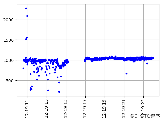 python画时间序列散点图