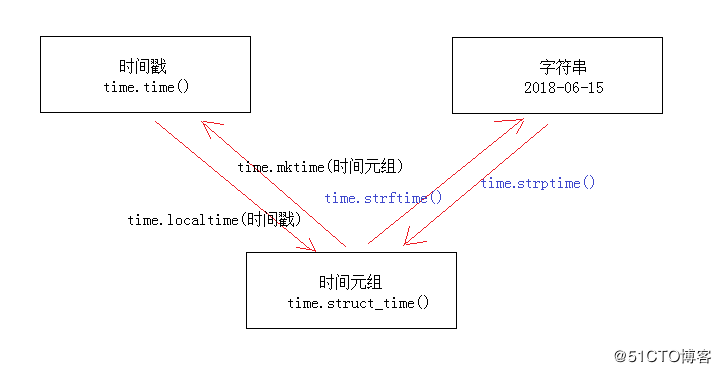 python基础--time，datatime日期处理