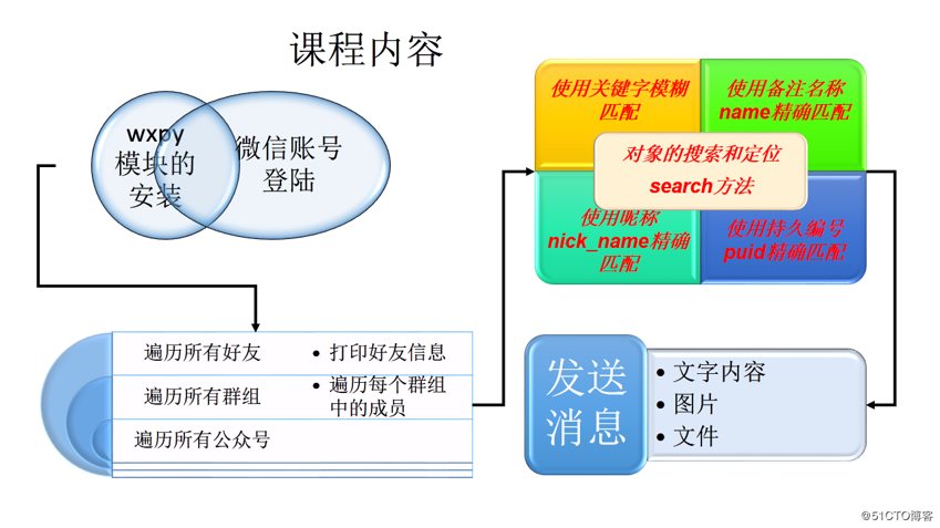 使用Python实现微信自动化