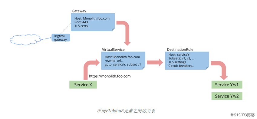 Istio v1aplha3 路由 API