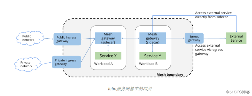 Istio v1aplha3 路由 API