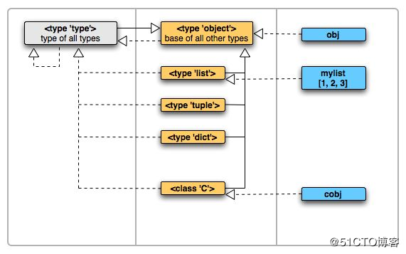 关于Python的Type,Module,Class