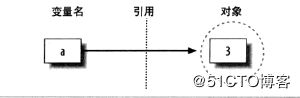 Python-变量对象引用