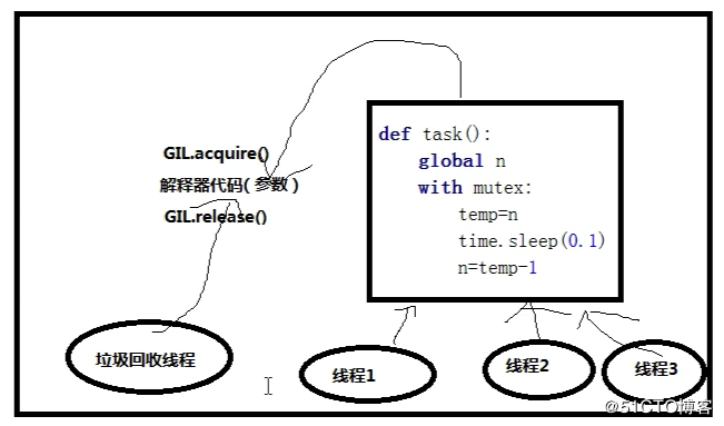 Python GIL(Global Interpreter Lock)