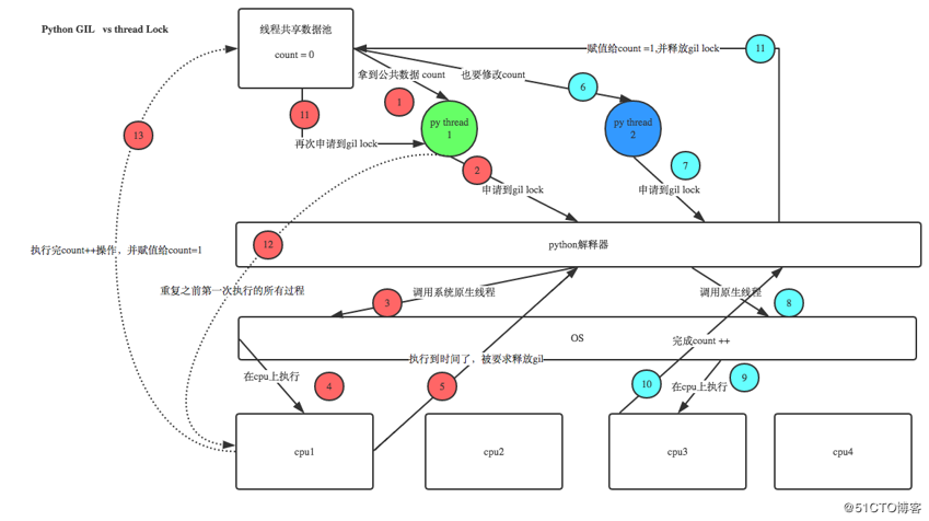 Python GIL(Global Interpreter Lock)