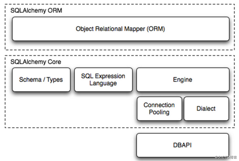 Python操作MySQL（二） ORM篇