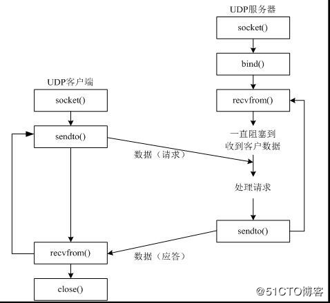 Python全栈开发之网络编程