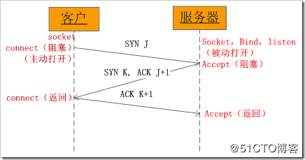 Python全栈开发之网络编程