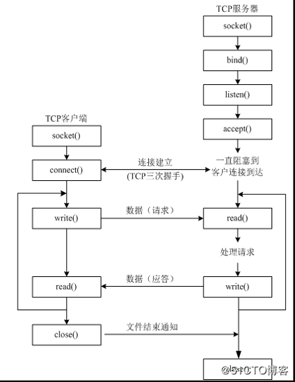 Python全栈开发之网络编程