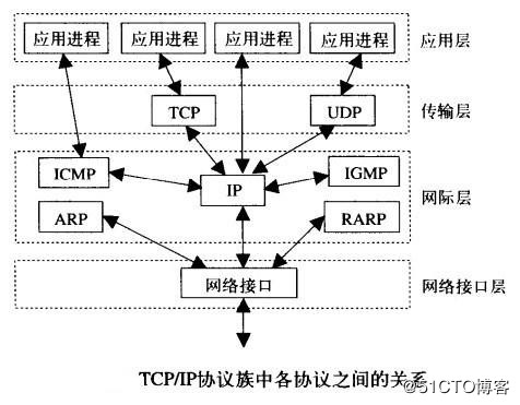 Python全栈开发之网络编程