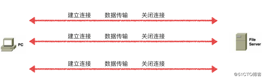 Python全栈开发之网络编程