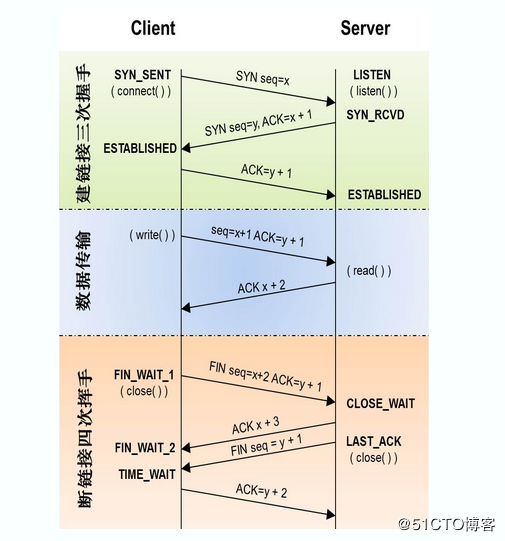 Python全栈开发之网络编程