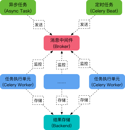 Celery 3 版本  定时执行与 异步执行 |  Django 案例