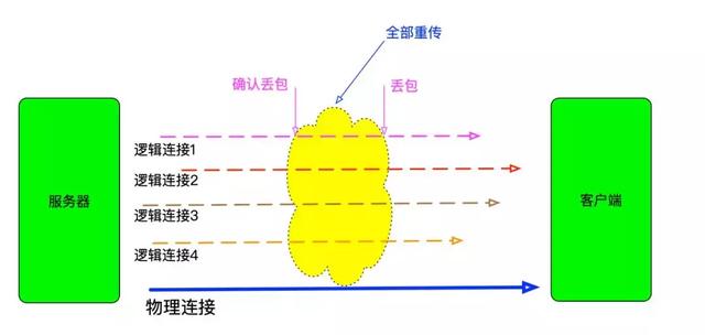 解读HTTP/3解读HTTP/3