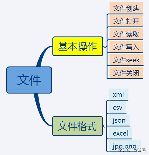 python文件操作详解