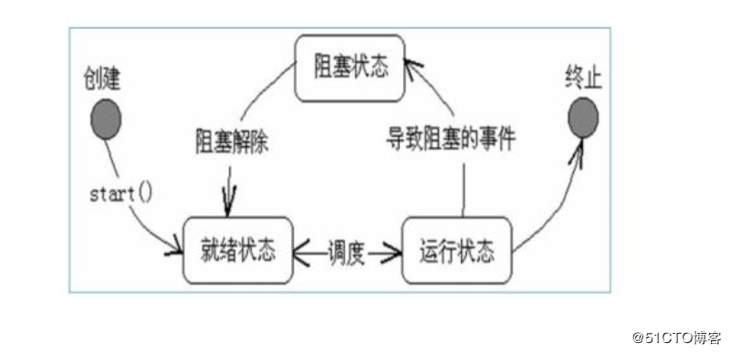 python线程基础