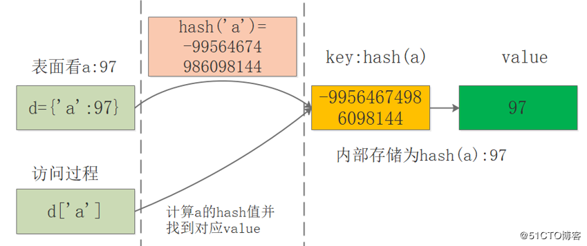 python字典详解