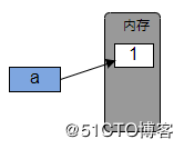 Python变量与常量