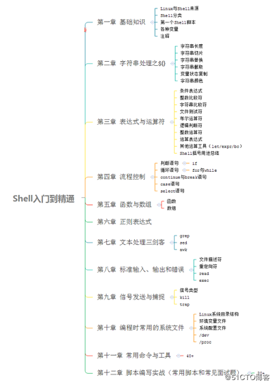 Shell和Python学习教程总结