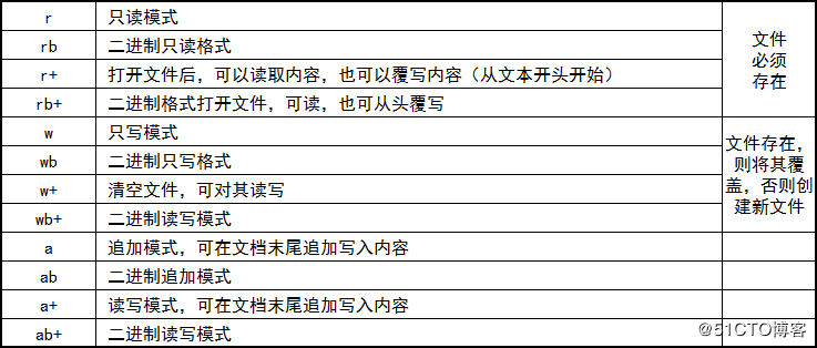 Python 3 学习笔记：目录&文件处理