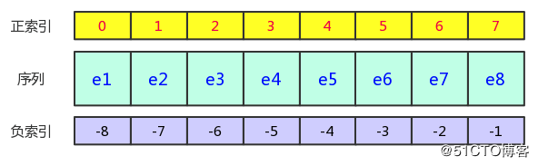 十八问，认识Python序列