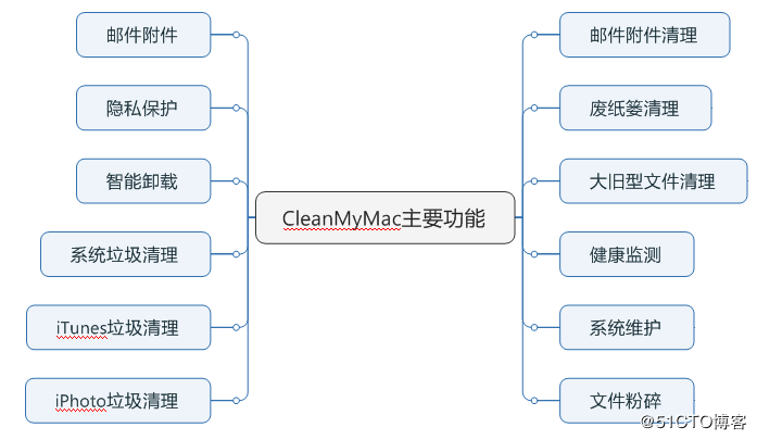 CleanMyMac3免费下载