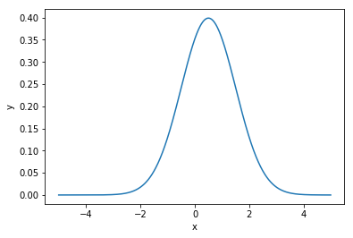 python3-正态分布