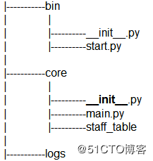 Python3第四周作业——员工信息表程序