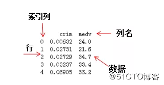 Python3快速入门（十三）——Pandas数据结构